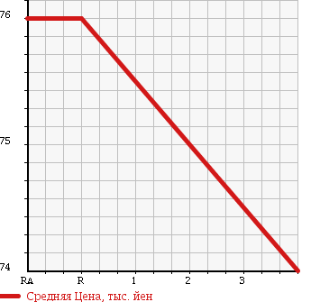 Аукционная статистика: График изменения цены TOYOTA Тойота  ESTIMA T Эстима Т  2005 2400 ACR40W AERAS PREMIUM 4WD в зависимости от аукционных оценок