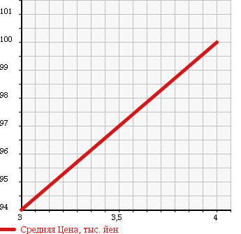 Аукционная статистика: График изменения цены TOYOTA Тойота  ESTIMA T Эстима Т  2002 2400 ACR40W G 4WD в зависимости от аукционных оценок