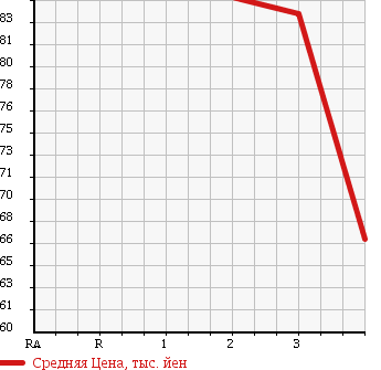 Аукционная статистика: График изменения цены TOYOTA Тойота  ESTIMA T Эстима Т  2001 2990 MCR30W AERAS в зависимости от аукционных оценок
