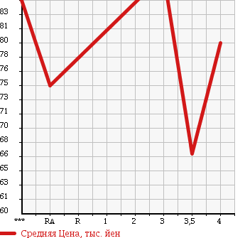 Аукционная статистика: График изменения цены TOYOTA Тойота  ESTIMA T Эстима Т  2001 3000 MCR30W AERAS в зависимости от аукционных оценок