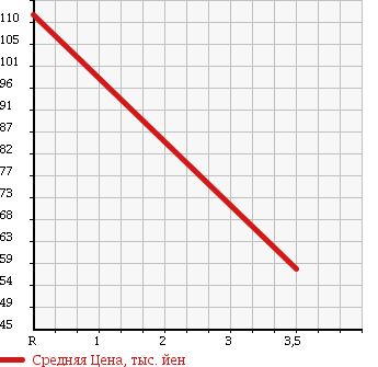 Аукционная статистика: График изменения цены TOYOTA Тойота  ESTIMA T Эстима Т  2002 3000 MCR30W AERAS в зависимости от аукционных оценок
