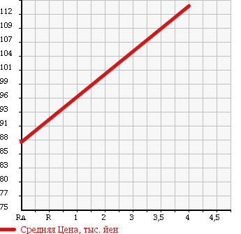 Аукционная статистика: График изменения цены TOYOTA Тойота  ESTIMA T Эстима Т  2004 3000 MCR30W AERAS в зависимости от аукционных оценок