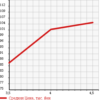 Аукционная статистика: График изменения цены TOYOTA Тойота  ESTIMA T Эстима Т  2004 3000 MCR30W AERAS G EDITION в зависимости от аукционных оценок