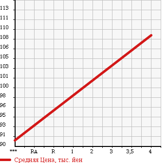 Аукционная статистика: График изменения цены TOYOTA Тойота  ESTIMA T Эстима Т  2004 3000 MCR30W AERAS PREMIUM NAVIGATION SPECIAL в зависимости от аукционных оценок