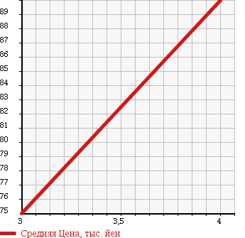 Аукционная статистика: График изменения цены TOYOTA Тойота  ESTIMA T Эстима Т  2002 3000 MCR30W G в зависимости от аукционных оценок