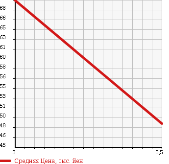 Аукционная статистика: График изменения цены TOYOTA Тойота  ESTIMA T Эстима Т  2001 3000 MCR30W G 8 PERSON в зависимости от аукционных оценок