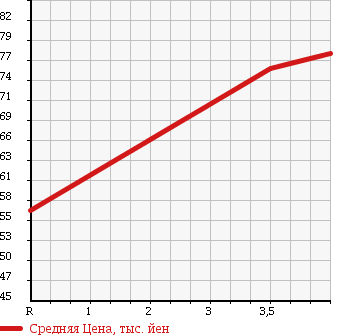 Аукционная статистика: График изменения цены TOYOTA Тойота  ESTIMA T Эстима Т  2000 3000 MCR40W 4WD G в зависимости от аукционных оценок