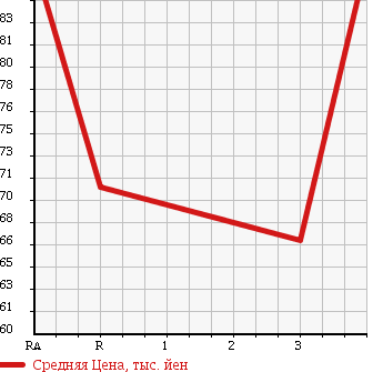 Аукционная статистика: График изменения цены TOYOTA Тойота  ESTIMA T Эстима Т  2001 3000 MCR40W AERAS в зависимости от аукционных оценок