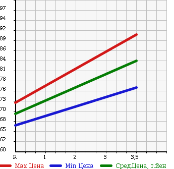 Аукционная статистика: График изменения цены TOYOTA Тойота  ESTIMA T Эстима Т  2001 3000 MCR40W AERAS 4WD в зависимости от аукционных оценок