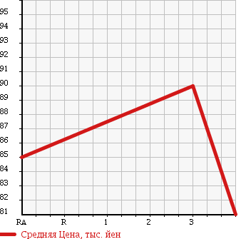 Аукционная статистика: График изменения цены TOYOTA Тойота  ESTIMA T Эстима Т  2001 3000 MCR40W G в зависимости от аукционных оценок