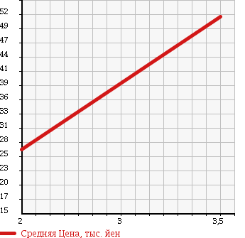 Аукционная статистика: График изменения цены TOYOTA Тойота  ESTIMA LUCIDA Эстима Люсида  1996 2400 TCR10G в зависимости от аукционных оценок
