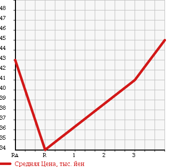 Аукционная статистика: График изменения цены TOYOTA Тойота  ESTIMA LUCIDA Эстима Люсида  1997 2400 TCR10G в зависимости от аукционных оценок