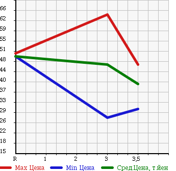 Аукционная статистика: График изменения цены TOYOTA Тойота  ESTIMA LUCIDA Эстима Люсида  1998 2400 TCR10G в зависимости от аукционных оценок