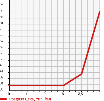 Аукционная статистика: График изменения цены TOYOTA Тойота  ESTIMA LUCIDA Эстима Люсида  1999 2400 TCR10G в зависимости от аукционных оценок