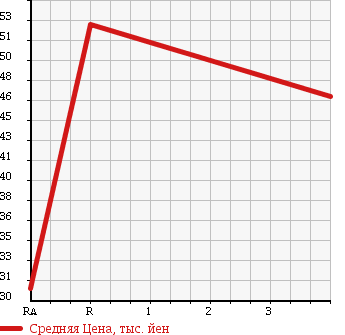 Аукционная статистика: График изменения цены TOYOTA Тойота  ESTIMA LUCIDA Эстима Люсида  1999 2400 TCR10G AERAS в зависимости от аукционных оценок