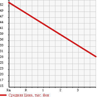Аукционная статистика: График изменения цены TOYOTA Тойота  ESTIMA LUCIDA Эстима Люсида  1998 2400 TCR10G ELCEO в зависимости от аукционных оценок