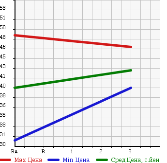 Аукционная статистика: График изменения цены TOYOTA Тойота  ESTIMA LUCIDA Эстима Люсида  1997 2400 TCR10G X LUXURY в зависимости от аукционных оценок