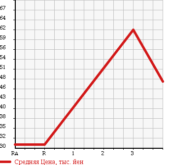 Аукционная статистика: График изменения цены TOYOTA Тойота  ESTIMA LUCIDA Эстима Люсида  1998 2400 TCR10G X LUXURY в зависимости от аукционных оценок