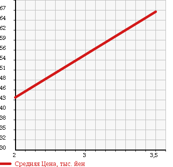 Аукционная статистика: График изменения цены TOYOTA Тойота  ESTIMA LUCIDA Эстима Люсида  1997 2400 TCR20G в зависимости от аукционных оценок