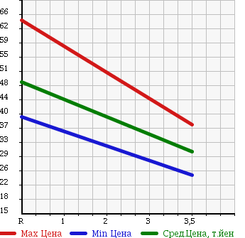 Аукционная статистика: График изменения цены TOYOTA Тойота  ESTIMA LUCIDA Эстима Люсида  1997 2400 TCR20G 4WD в зависимости от аукционных оценок