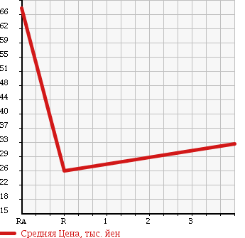 Аукционная статистика: График изменения цены TOYOTA Тойота  ESTIMA LUCIDA Эстима Люсида  1999 2400 TCR20G 4WD в зависимости от аукционных оценок