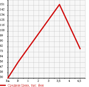 Аукционная статистика: График изменения цены TOYOTA Тойота  ESTIMA LUCIDA Эстима Люсида  1993 в зависимости от аукционных оценок