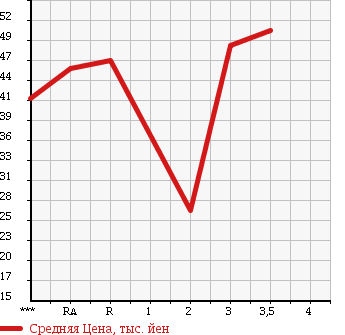 Аукционная статистика: График изменения цены TOYOTA Тойота  ESTIMA LUCIDA Эстима Люсида  1996 в зависимости от аукционных оценок