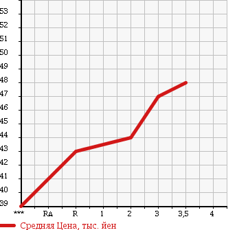 Аукционная статистика: График изменения цены TOYOTA Тойота  ESTIMA LUCIDA Эстима Люсида  1997 в зависимости от аукционных оценок