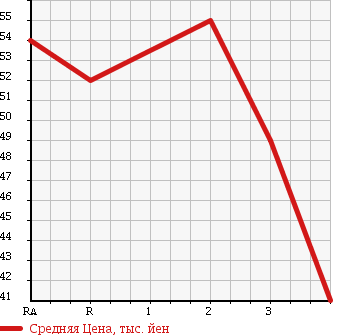 Аукционная статистика: График изменения цены TOYOTA Тойота  ESTIMA LUCIDA Эстима Люсида  1998 в зависимости от аукционных оценок