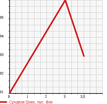 Аукционная статистика: График изменения цены TOYOTA Тойота  ESTIMA L Эстима Л  2001 2360 ACR30W AERAS в зависимости от аукционных оценок