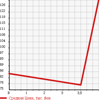 Аукционная статистика: График изменения цены TOYOTA Тойота  ESTIMA L Эстима Л  2005 2360 ACR30W AERAS PREMIUM в зависимости от аукционных оценок
