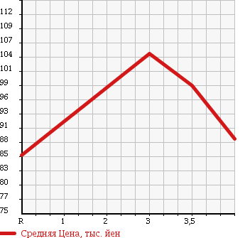 Аукционная статистика: График изменения цены TOYOTA Тойота  ESTIMA L Эстима Л  2000 2400 ACR30W в зависимости от аукционных оценок