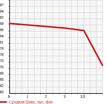 Аукционная статистика: График изменения цены TOYOTA Тойота  ESTIMA L Эстима Л  2001 2400 ACR30W в зависимости от аукционных оценок