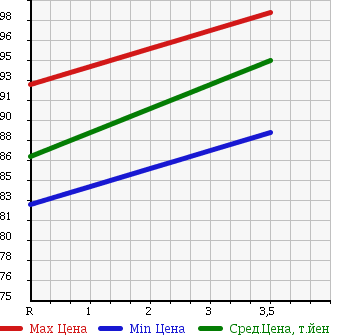 Аукционная статистика: График изменения цены TOYOTA Тойота  ESTIMA L Эстима Л  2002 2400 ACR30W в зависимости от аукционных оценок