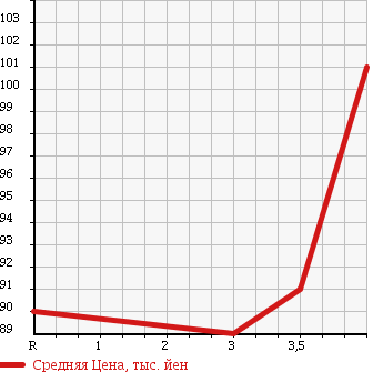 Аукционная статистика: График изменения цены TOYOTA Тойота  ESTIMA L Эстима Л  2004 2400 ACR30W в зависимости от аукционных оценок