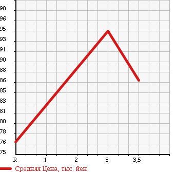 Аукционная статистика: График изменения цены TOYOTA Тойота  ESTIMA L Эстима Л  2005 2400 ACR30W в зависимости от аукционных оценок