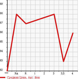 Аукционная статистика: График изменения цены TOYOTA Тойота  ESTIMA L Эстима Л  2001 2400 ACR30W AERAS в зависимости от аукционных оценок
