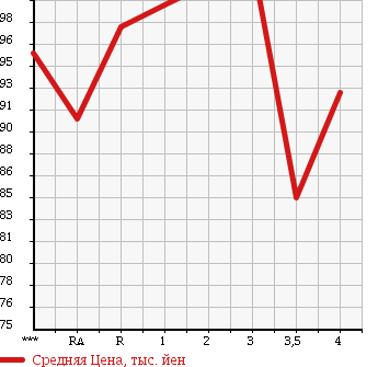 Аукционная статистика: График изменения цены TOYOTA Тойота  ESTIMA L Эстима Л  2002 2400 ACR30W AERAS в зависимости от аукционных оценок