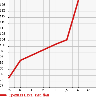 Аукционная статистика: График изменения цены TOYOTA Тойота  ESTIMA L Эстима Л  2004 2400 ACR30W AERAS в зависимости от аукционных оценок
