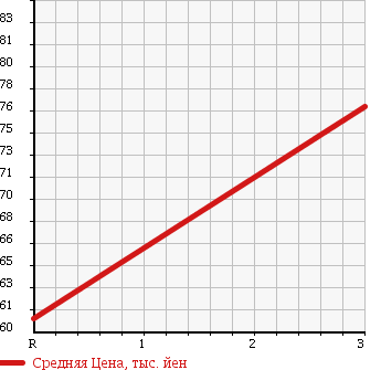 Аукционная статистика: График изменения цены TOYOTA Тойота  ESTIMA L Эстима Л  2001 2400 ACR30W AERAS 7 PERSON в зависимости от аукционных оценок