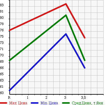 Аукционная статистика: График изменения цены TOYOTA Тойота  ESTIMA L Эстима Л  2001 2400 ACR30W AERAS 8 PERSON в зависимости от аукционных оценок