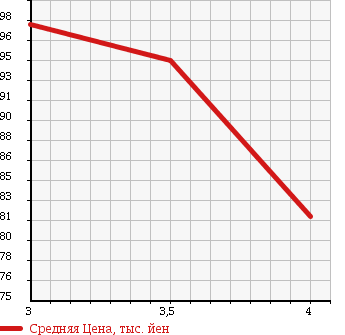 Аукционная статистика: График изменения цены TOYOTA Тойота  ESTIMA L Эстима Л  2002 2400 ACR30W AERAS G EDITION в зависимости от аукционных оценок