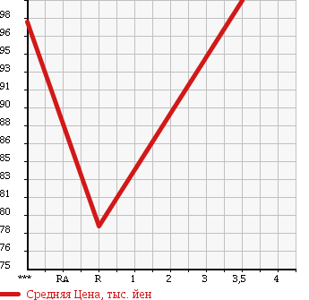 Аукционная статистика: График изменения цены TOYOTA Тойота  ESTIMA L Эстима Л  2004 2400 ACR30W AERAS PREMIUM в зависимости от аукционных оценок