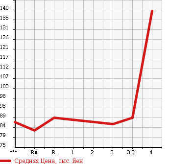 Аукционная статистика: График изменения цены TOYOTA Тойота  ESTIMA L Эстима Л  2005 2400 ACR30W AERAS PREMIUM в зависимости от аукционных оценок