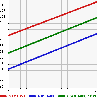 Аукционная статистика: График изменения цены TOYOTA Тойота  ESTIMA L Эстима Л  2004 2400 ACR30W AERAS PREMIUM NAVIGATION SPECIAL в зависимости от аукционных оценок