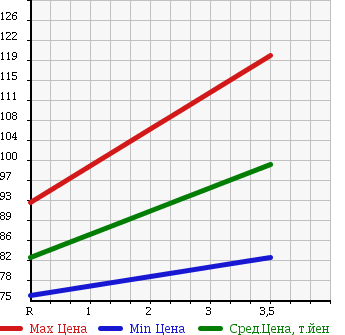 Аукционная статистика: График изменения цены TOYOTA Тойота  ESTIMA L Эстима Л  2005 2400 ACR30W AERAS PREMIUM NAVIGATION SPECIAL в зависимости от аукционных оценок