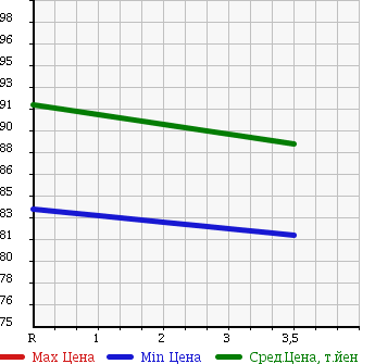 Аукционная статистика: График изменения цены TOYOTA Тойота  ESTIMA L Эстима Л  2002 2400 ACR30W AERAS S EDITION в зависимости от аукционных оценок