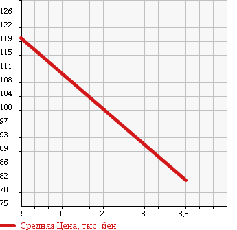 Аукционная статистика: График изменения цены TOYOTA Тойота  ESTIMA L Эстима Л  2003 2400 ACR30W AERAS S EDITION 8 PERSON в зависимости от аукционных оценок