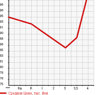Аукционная статистика: График изменения цены TOYOTA Тойота  ESTIMA L Эстима Л  2000 2400 ACR30W G в зависимости от аукционных оценок