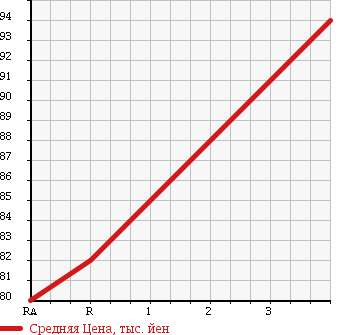 Аукционная статистика: График изменения цены TOYOTA Тойота  ESTIMA L Эстима Л  2002 2400 ACR30W G в зависимости от аукционных оценок